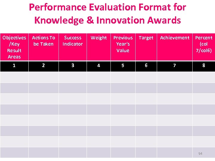 Performance Evaluation Format for Knowledge & Innovation Awards Objectives /Key Result Areas Actions To