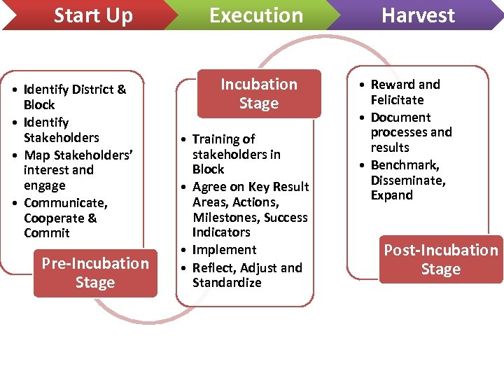 Start Up • Identify District & Block • Identify Stakeholders • Map Stakeholders’ interest