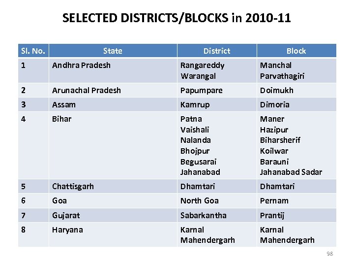 SELECTED DISTRICTS/BLOCKS in 2010 -11 Sl. No. State District Block 1 Andhra Pradesh Rangareddy