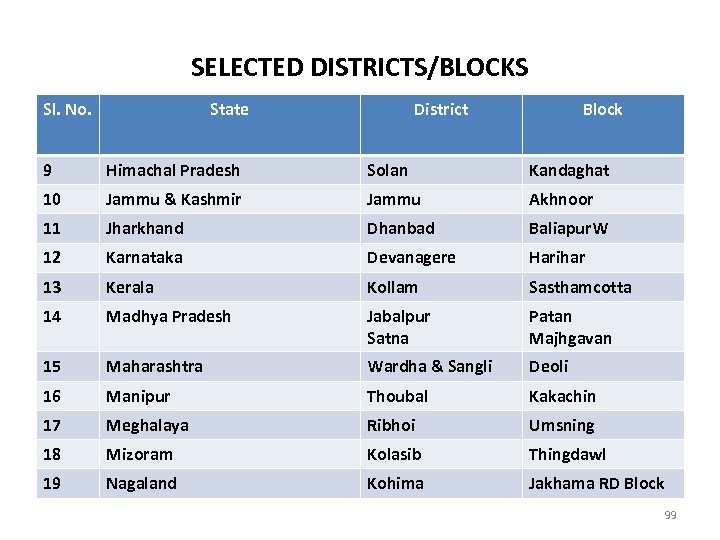 SELECTED DISTRICTS/BLOCKS Sl. No. State District Block 9 Himachal Pradesh Solan Kandaghat 10 Jammu