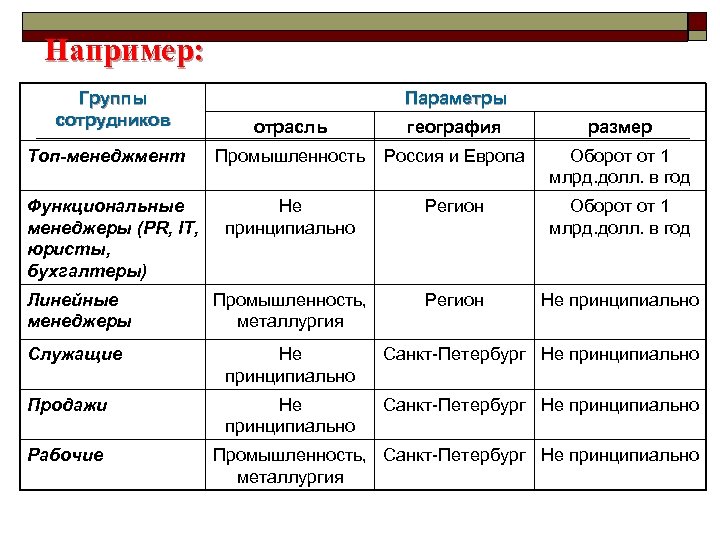 Например: Группы сотрудников Параметры отрасль география размер Промышленность Россия и Европа Оборот от 1
