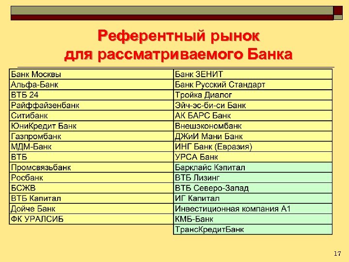 Референтный рынок для рассматриваемого Банка 17 