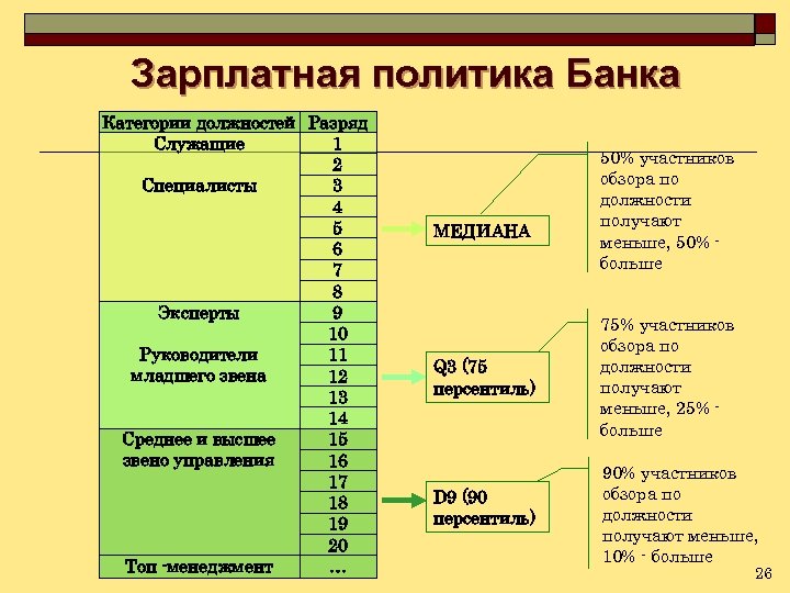Зарплатная политика Банка Категории должностей Разряд Служащие 1 2 Специалисты 3 4 5 6
