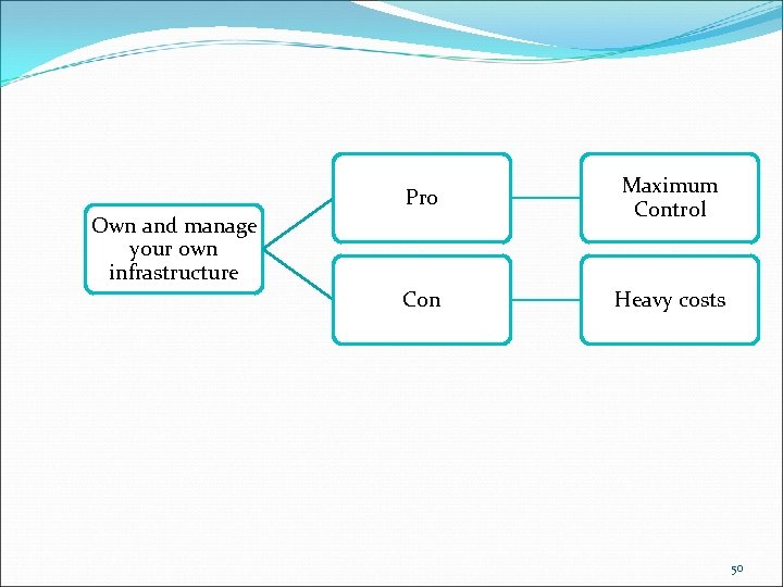 Pro Maximum Control Con Heavy costs Own and manage your own infrastructure 50 