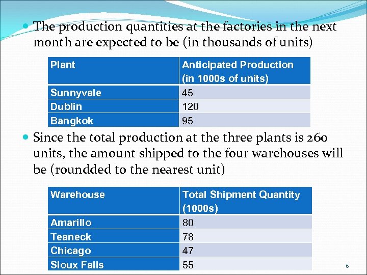  The production quantities at the factories in the next month are expected to