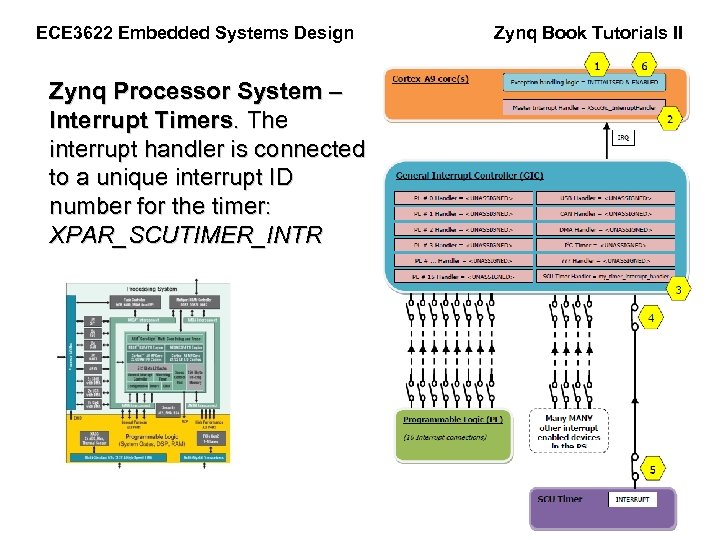 ECE 3622 Embedded Systems Design Zynq Processor System – Interrupt Timers. The interrupt handler