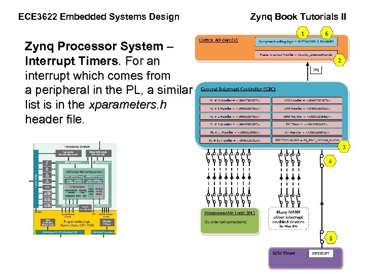 ECE 3622 Embedded Systems Design Zynq Processor System – Interrupt Timers. For an interrupt