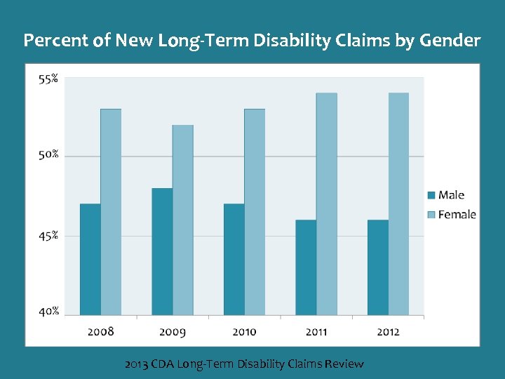 Percent of New Long-Term Disability Claims by Gender 2013 CDA Long-Term Disability Claims Review