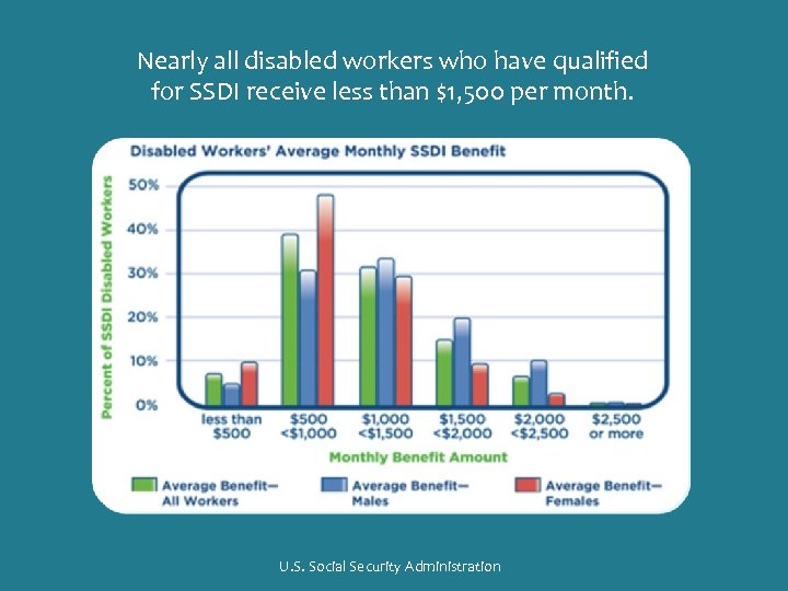 Nearly all disabled workers who have qualified for SSDI receive less than $1, 500