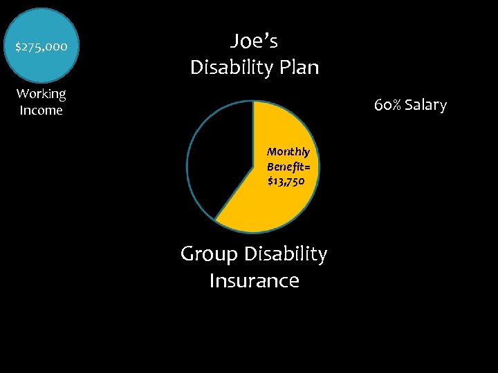$275, 000 Joe’s Disability Plan Working Income 60% Salary Benefit= Monthly $13, 750 Benefit=