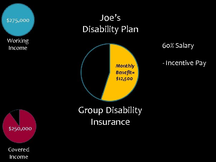 $275, 000 Joe’s Disability Plan Working Income 60% Salary Monthly Benefit= $12, 500 $250,