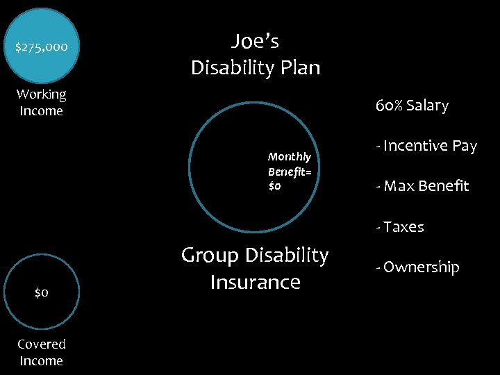$275, 000 Joe’s Disability Plan Working Income 60% Salary Monthly Benefit= $0 - Incentive
