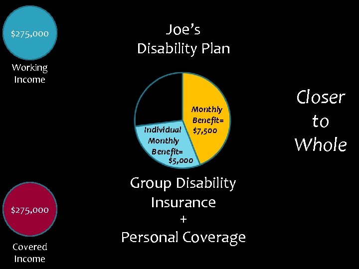 $275, 000 Joe’s Disability Plan Working Income Monthly Benefit= $7, 500 Individual Monthly Benefit=