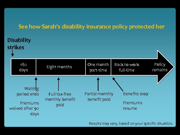 See how Sarah’s disability insurance policy protected her Disability strikes 180 days Waiting period