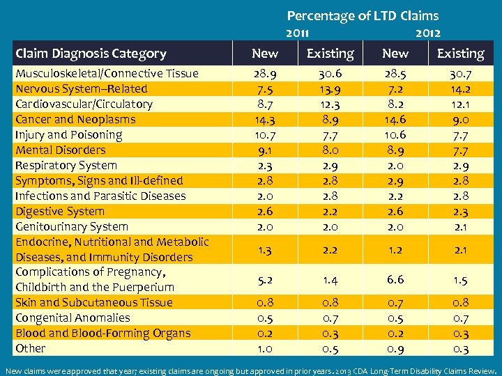 Percentage of LTD Claims 2011 2012 Claim Diagnosis Category New Existing Musculoskeletal/Connective Tissue Nervous