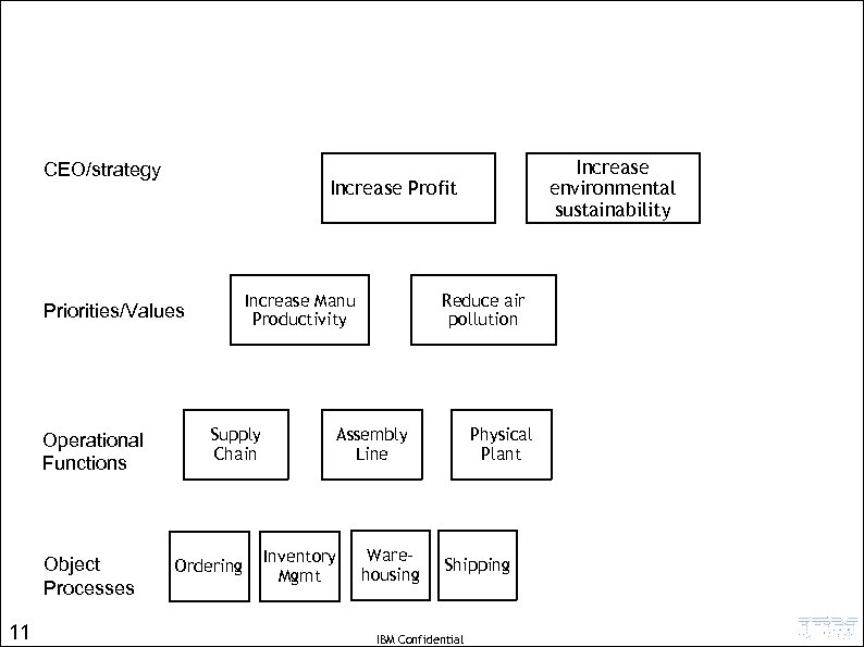 CEO/strategy • Increase Profit Increase Manu Productivity Priorities/Values Operational Functions Object Processes 11 Increase