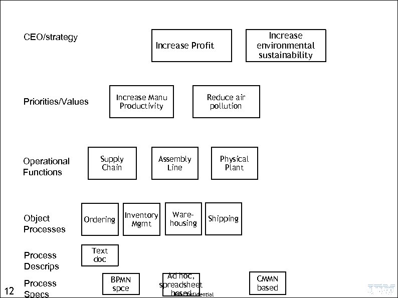 CEO/strategy • Increase Profit Increase Manu Productivity Priorities/Values Operational Functions Object Processes Process Descrips