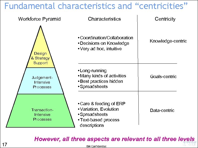 Fundamental characteristics and “centricities” Workforce Pyramid Design & Strategy Support Judgement. Intensive Processes Transaction.