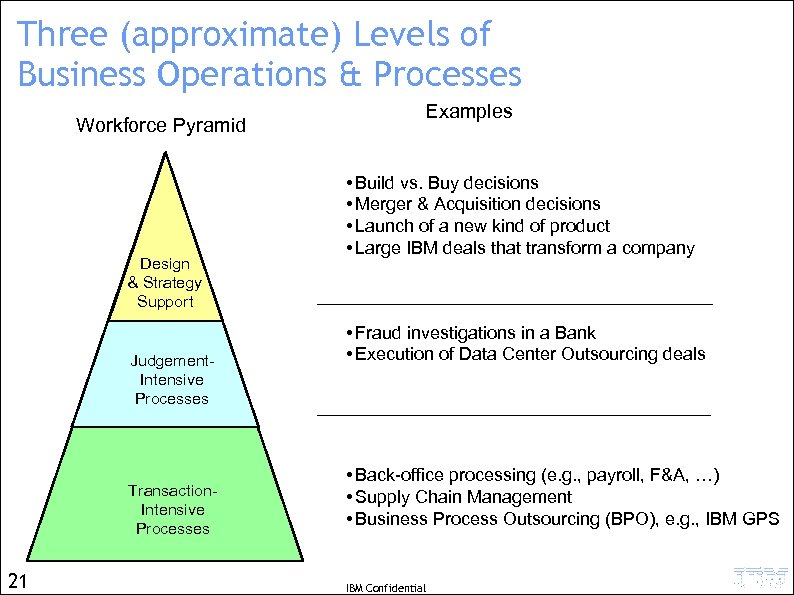 Three (approximate) Levels of Business Operations & Processes Workforce Pyramid Design & Strategy Support