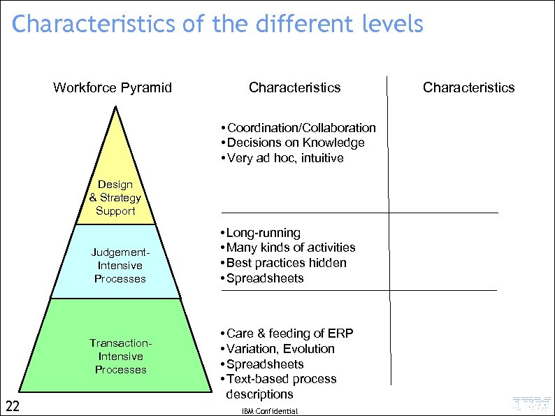 Characteristics of the different levels Workforce Pyramid Characteristics • Coordination/Collaboration • Decisions on Knowledge