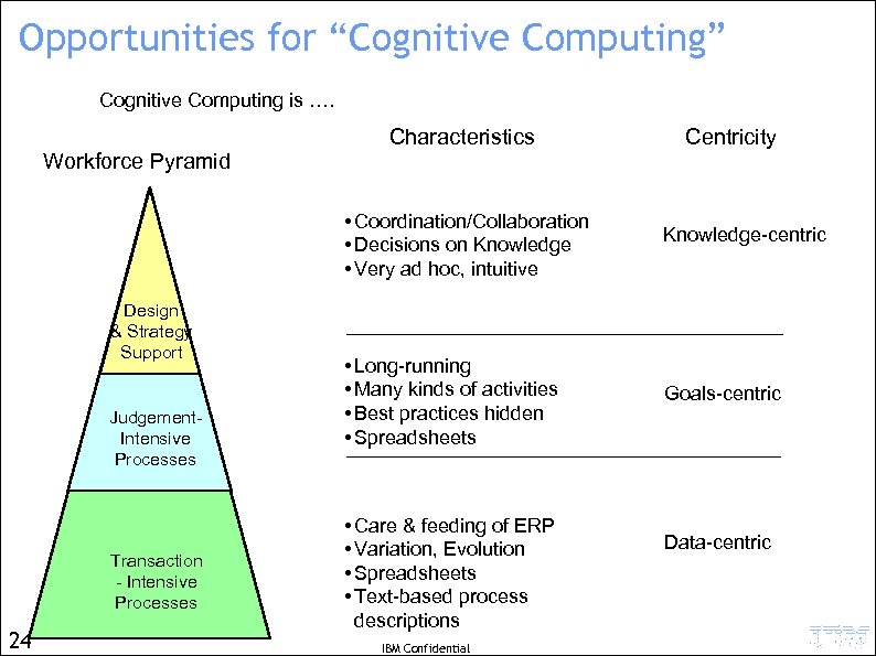 Opportunities for “Cognitive Computing” Cognitive Computing is …. Workforce Pyramid Characteristics • Coordination/Collaboration •