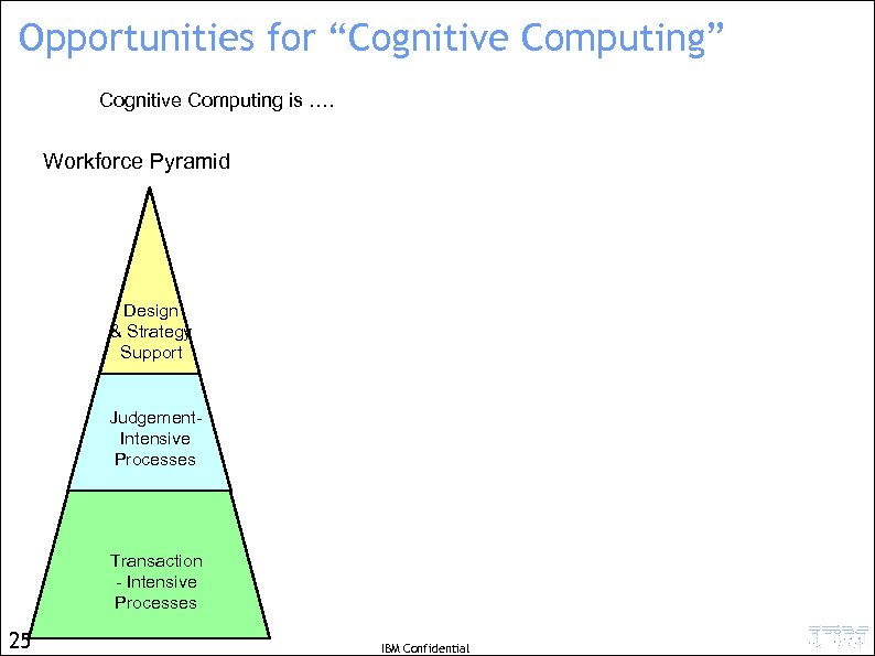 Opportunities for “Cognitive Computing” Cognitive Computing is …. Workforce Pyramid Design & Strategy Support