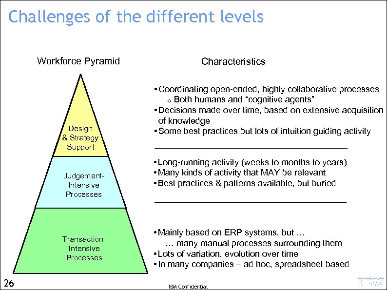 Challenges of the different levels Workforce Pyramid Design & Strategy Support Judgement. Intensive Processes