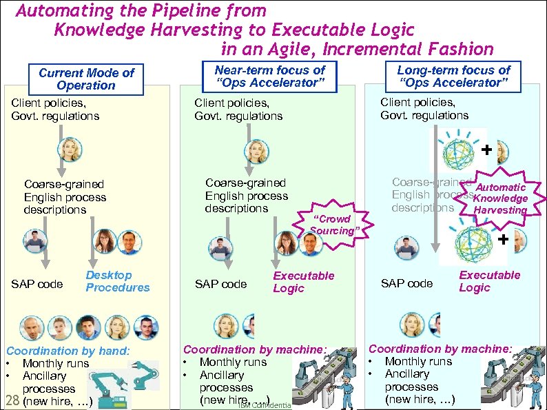 Automating the Pipeline from Knowledge Harvesting to Executable Logic in an Agile, Incremental Fashion