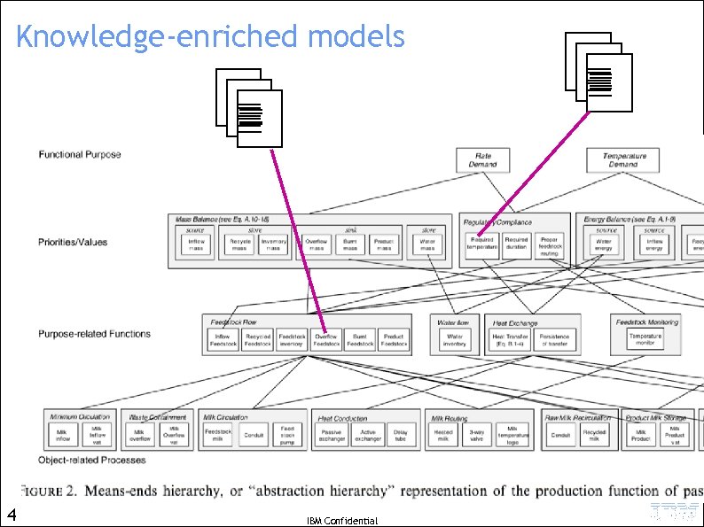 Knowledge-enriched models 4 IBM Confidential 