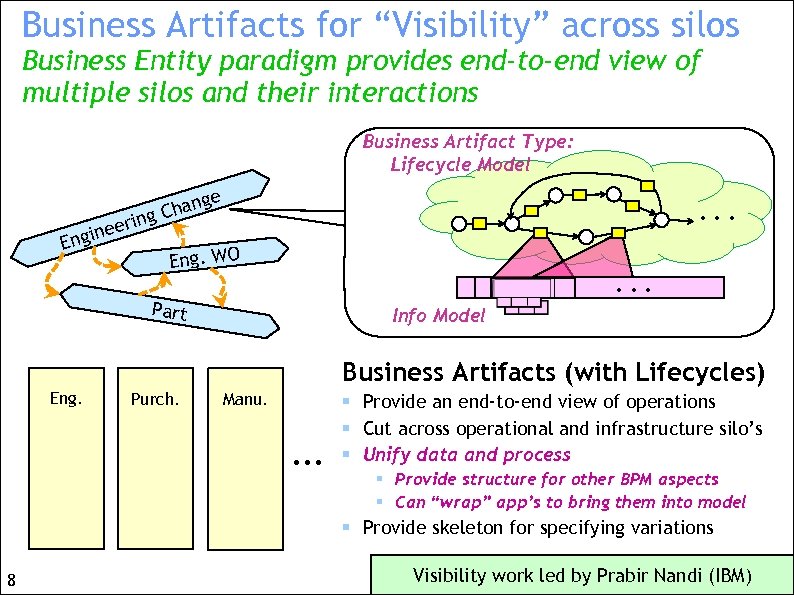 Business Artifacts for “Visibility” across silos Business Entity paradigm provides end-to-end view of multiple