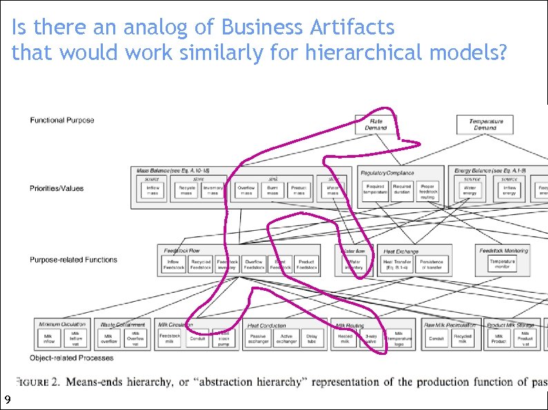 Is there an analog of Business Artifacts that would work similarly for hierarchical models?