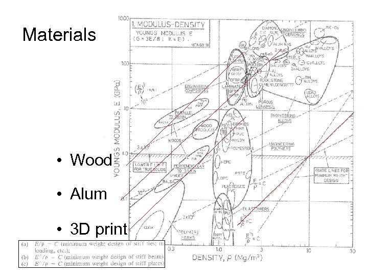 Materials • Wood • Alum • 3 D print 