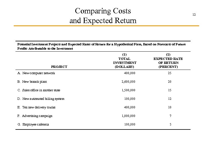 Comparing Costs and Expected Return 12 Potential Investment Projects and Expected Rates of Return