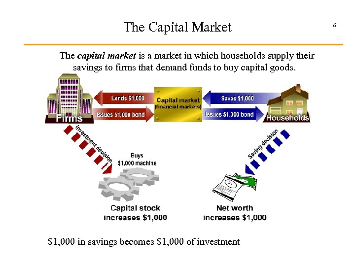 The Capital Market The capital market is a market in which households supply their