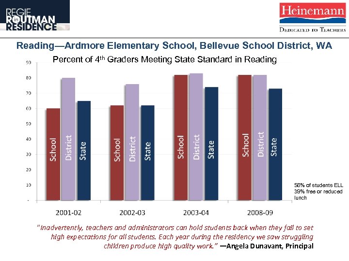 Reading—Ardmore Elementary School, Bellevue School District, WA Percent of 4 th Graders Meeting State