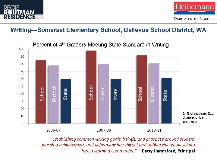 Writing—Somerset Elementary School, Bellevue School District, WA Percent of 4 th Graders Meeting State