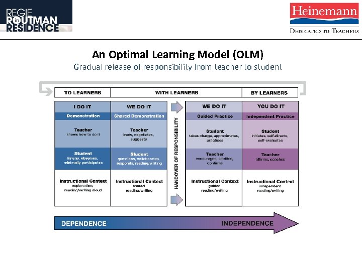 An Optimal Learning Model (OLM) Gradual release of responsibility from teacher to student 