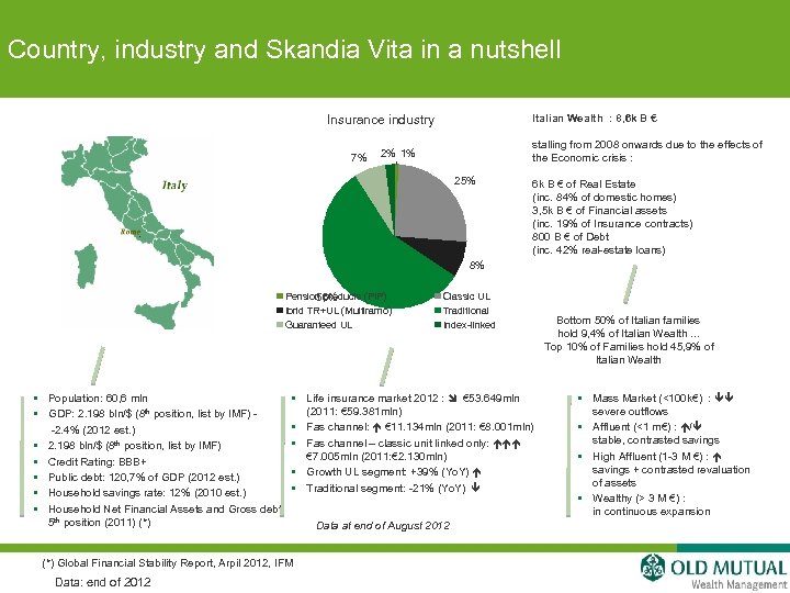 Country, industry and Skandia Vita in a nutshell Insurance industry 7% Italian Wealth :