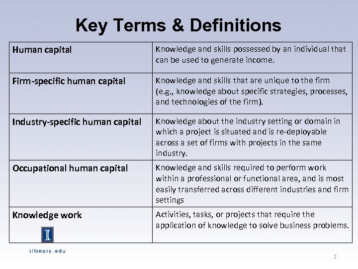 Key Terms & Definitions Human capital Knowledge and skills possessed by an individual that