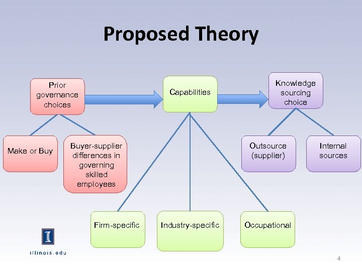Proposed Theory Prior governance choices Make or Buy Capabilities Buyer-supplier differences in governing skilled