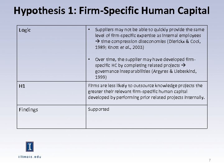 Hypothesis 1: Firm-Specific Human Capital Logic • Suppliers may not be able to quickly