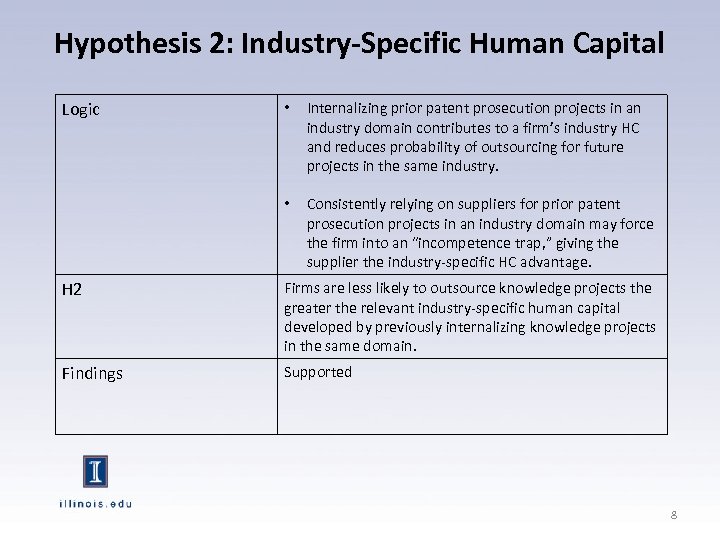 Hypothesis 2: Industry-Specific Human Capital Logic • Internalizing prior patent prosecution projects in an