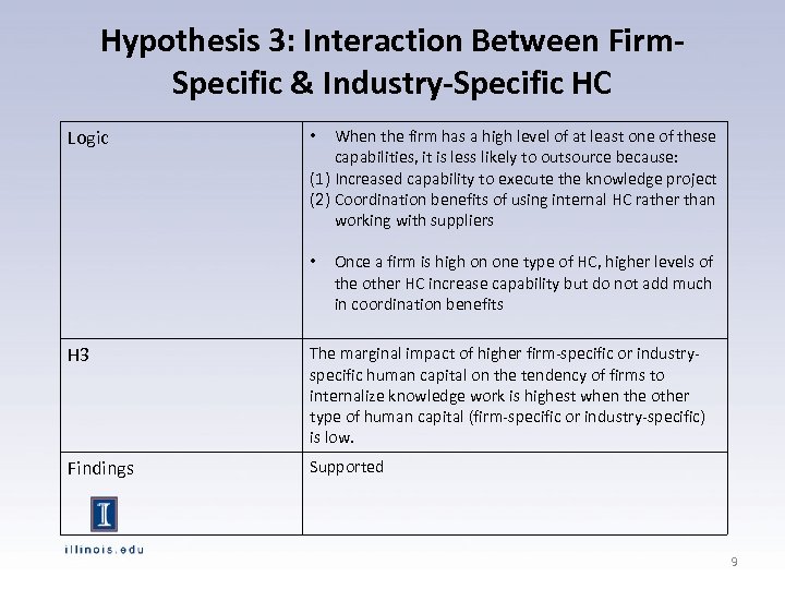 Hypothesis 3: Interaction Between Firm. Specific & Industry-Specific HC Logic When the firm has