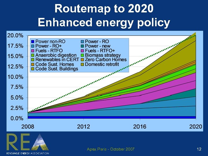Routemap to 2020 Enhanced energy policy Apex Paris - October 2007 12 