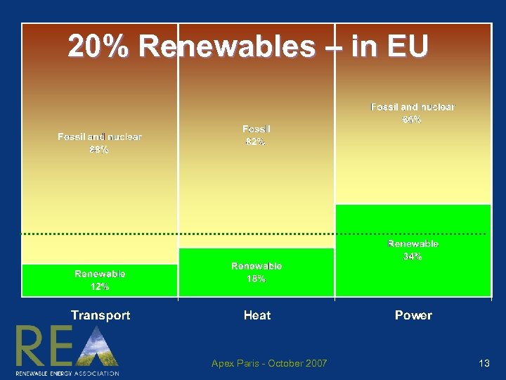 20% Renewables – in EU Apex Paris - October 2007 13 