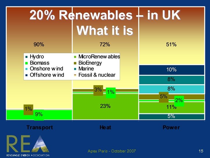 20% Renewables – in UK What it is Apex Paris - October 2007 15