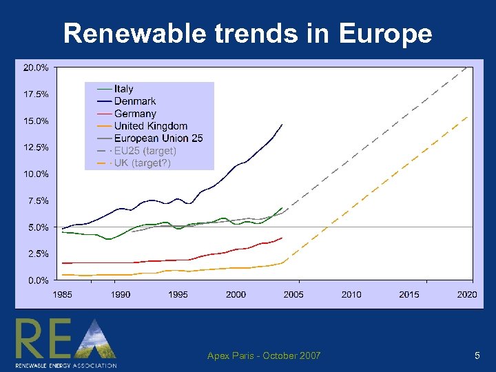 Renewable trends in Europe Apex Paris - October 2007 5 