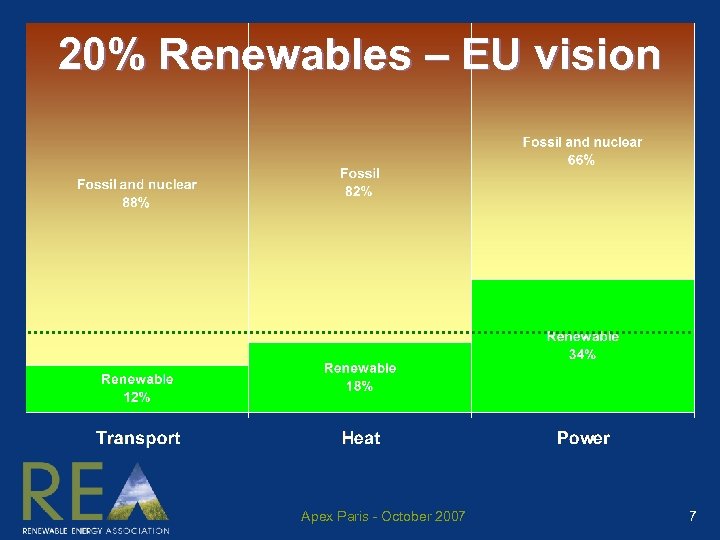 20% Renewables – EU vision Apex Paris - October 2007 7 
