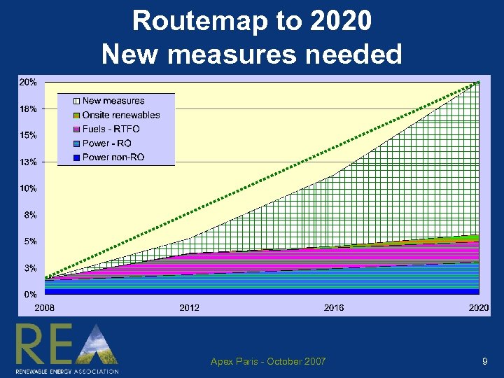 Routemap to 2020 New measures needed Apex Paris - October 2007 9 