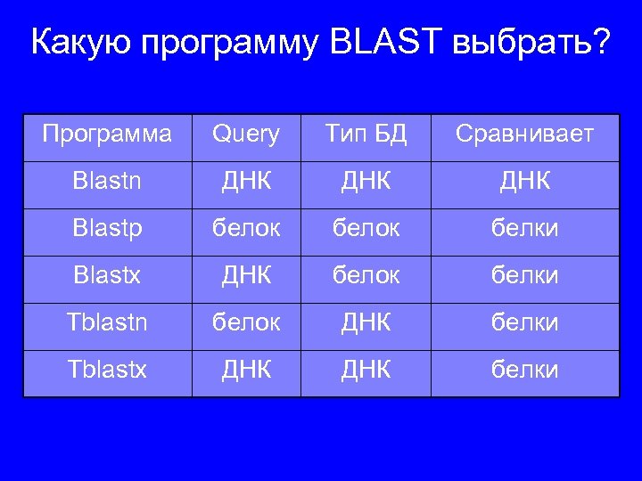 Какую программу BLAST выбрать? Программа Query Тип БД Сравнивает Blastn ДНК ДНК Blastp белок